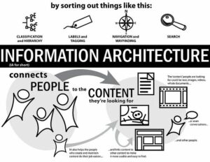 informational Architecture